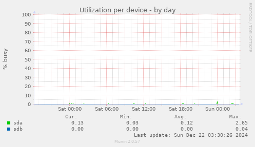 Utilization per device