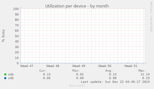 Utilization per device