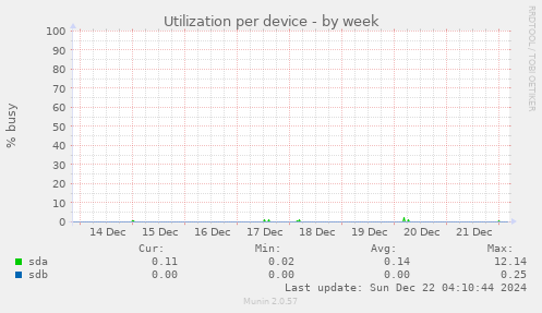 Utilization per device