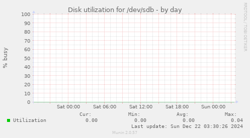 Disk utilization for /dev/sdb