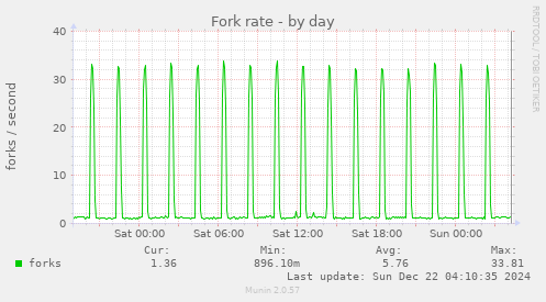 Fork rate