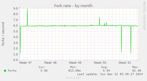 Fork rate