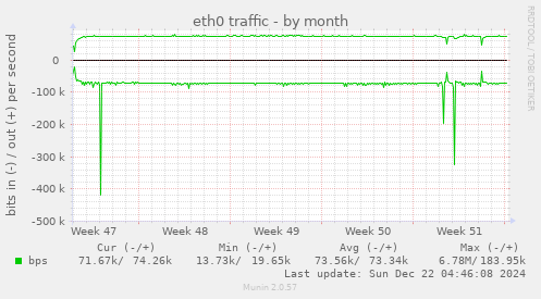 monthly graph