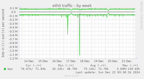 weekly graph