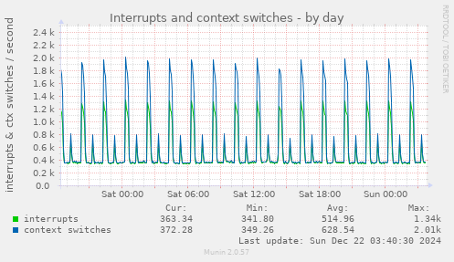 daily graph