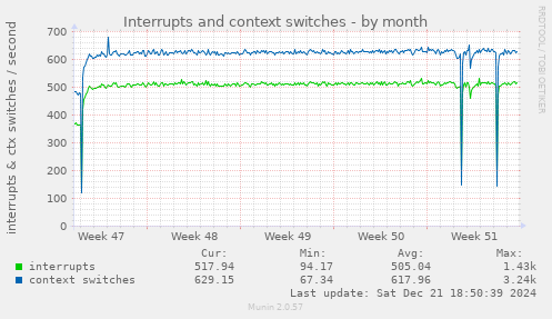 Interrupts and context switches