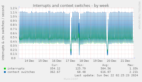 Interrupts and context switches