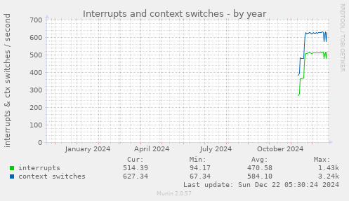 yearly graph