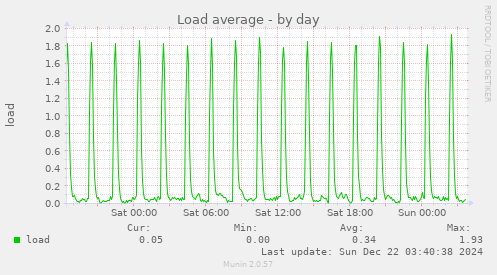 Load average