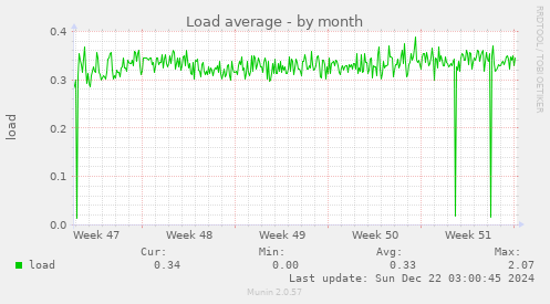 Load average