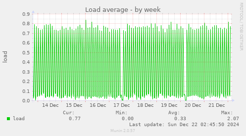 Load average