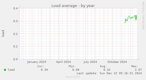 Load average