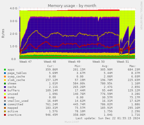 Memory usage