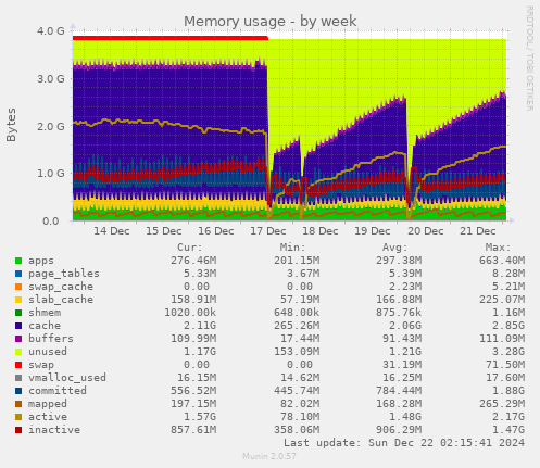 Memory usage