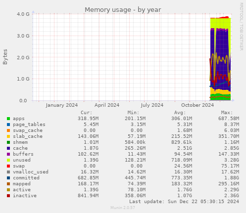 Memory usage