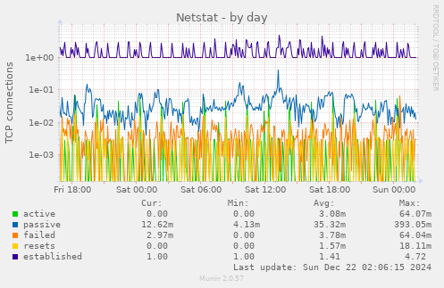 Netstat