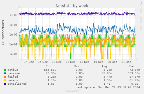 weekly graph