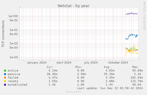 yearly graph