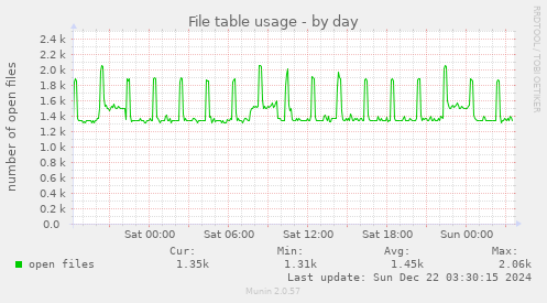 File table usage