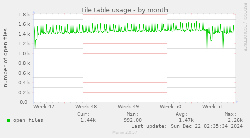 File table usage