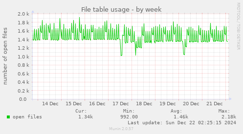 File table usage