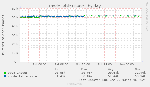 daily graph