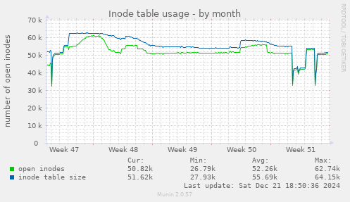 Inode table usage