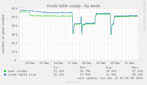 Inode table usage