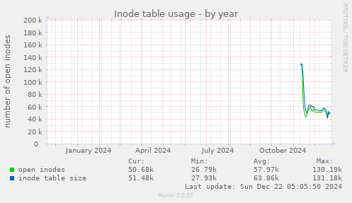 Inode table usage