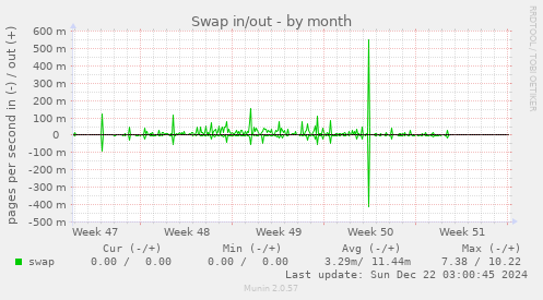 Swap in/out