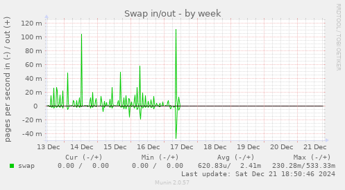 Swap in/out