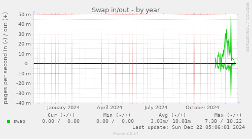 Swap in/out