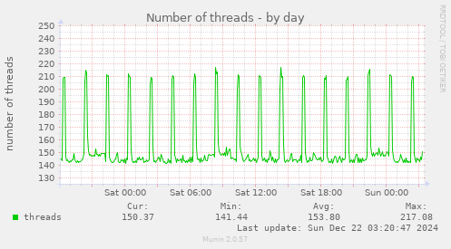 daily graph