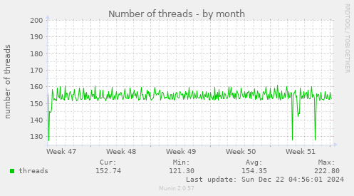 Number of threads