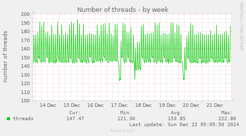 Number of threads