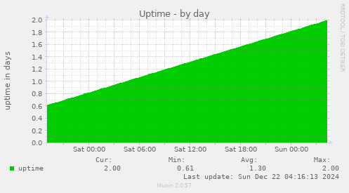 Uptime