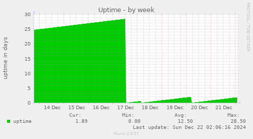 weekly graph