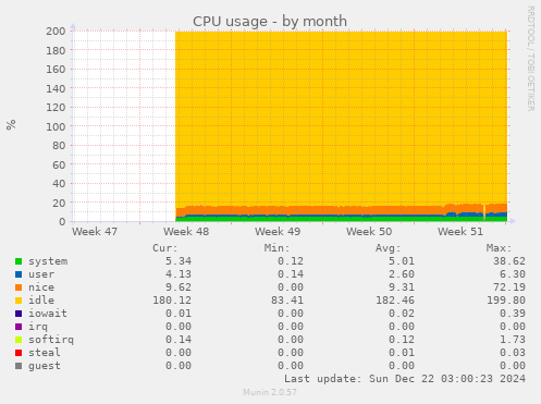 CPU usage