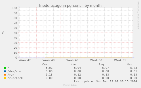 Inode usage in percent