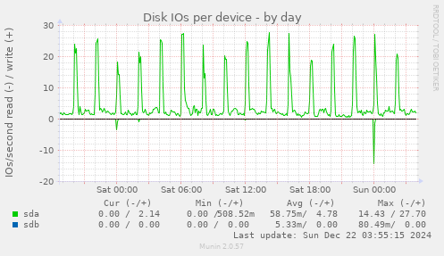 Disk IOs per device