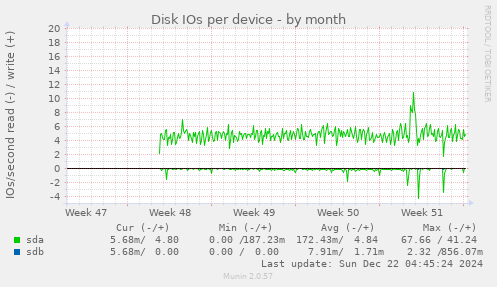 Disk IOs per device