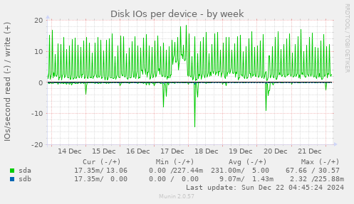 Disk IOs per device