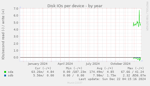 Disk IOs per device