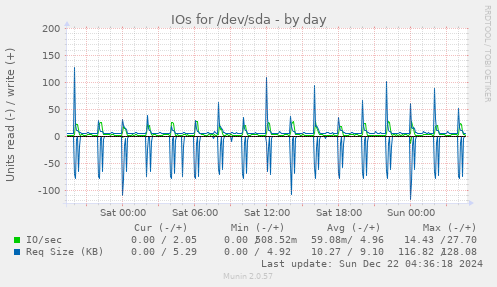 daily graph