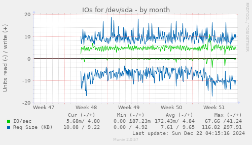 IOs for /dev/sda