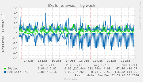 IOs for /dev/sda