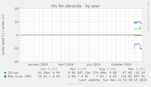 IOs for /dev/sda