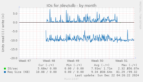 IOs for /dev/sdb