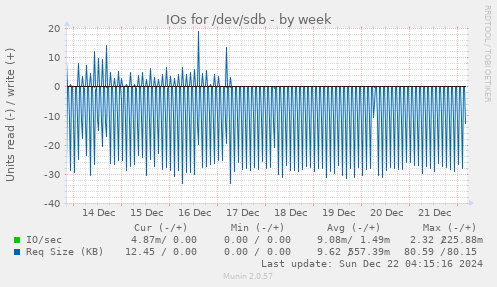 IOs for /dev/sdb