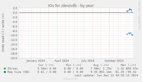 IOs for /dev/sdb